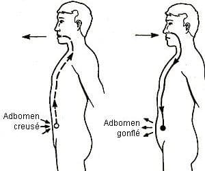 La respiration abdominale en trois étapes faciles